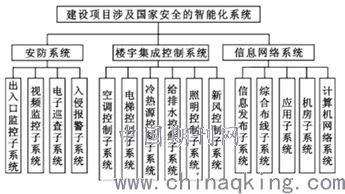智能建筑中智能化系統(tǒng)的信息安全探究 設(shè)計(jì)、挑戰(zhàn)與對策